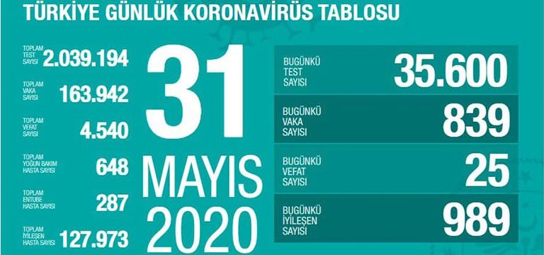 Sağlık Bakanı Fahrettin Koca, şunları söyledi: “Vaka sayısı öngörülen seviyede