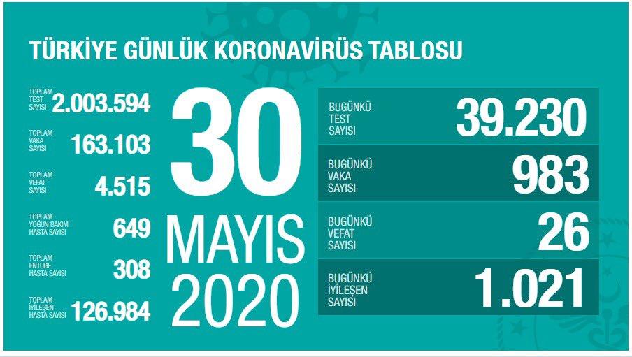 Sağlık Bakanı Fahrettin Koca, corona virüsünden kaynaklı yaşanan can kaybını