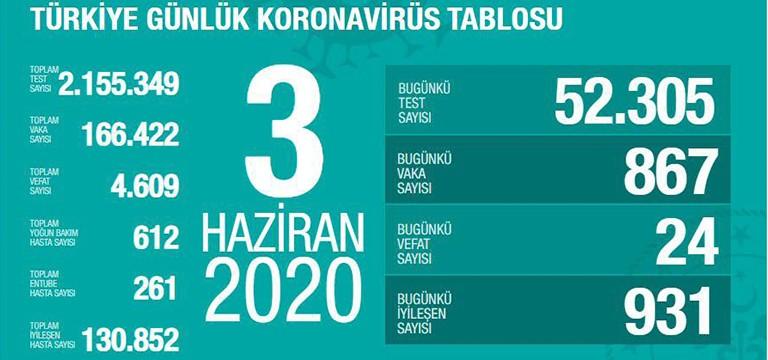 Sağlık Bakanı Fahrettin Koca, “1 ay önce bugün 1.424 olan
