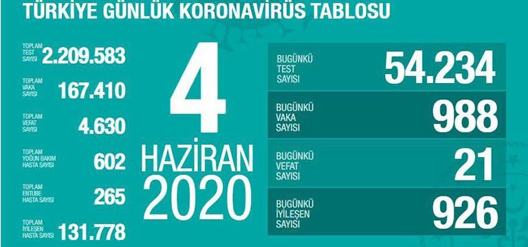Sağlık Bağlık Fahrettin Koca, “Test sayımız, tarama amaçlılar dâhil, 54.000’in