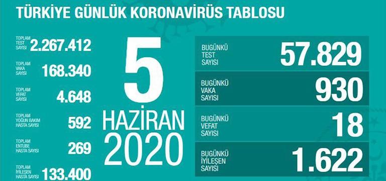 Sağlık Bakanı Fahrettin Koca, “İyileşen hasta sayısında artış var. Artış