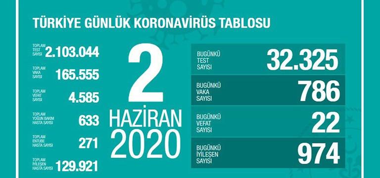 Sağlık Bakanı Fahrettin Koca, Türkiye’deki son corona virüsü tablosunu açıkladı.