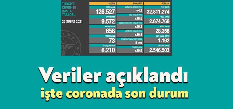 Sağlık Bakanlığı tarafından güncel corona verileri açıklandı. Corona nedeniyle bugün