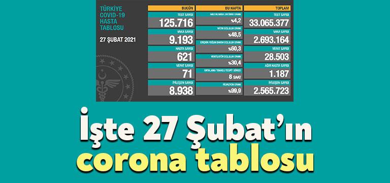 Sağlık Bakanlığı tarafından güncel corona verileri açıklandı. Vakalarda düne göre