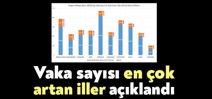 Sağlık Bakanı Fahrettin Koca, son 1 hatfa içinde vaka sayısı