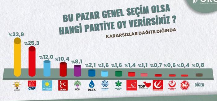 ORC Araştırma Haziran 2021 anketinden çıkan çarpıcı sonuçları kamuoyu ile