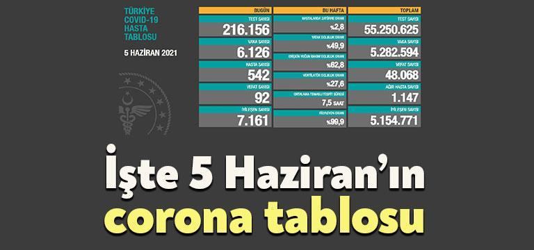 Sağlık Bakanlığı'nın açıkladığı 5 Haziran Cumartesi gününün corona tablosuna göre