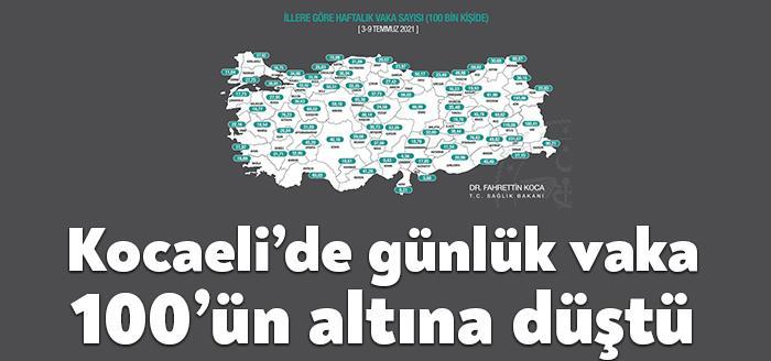 Kocaeli'de yeni verilere göre günlük vaka sayısı 100'ün altına düştü.