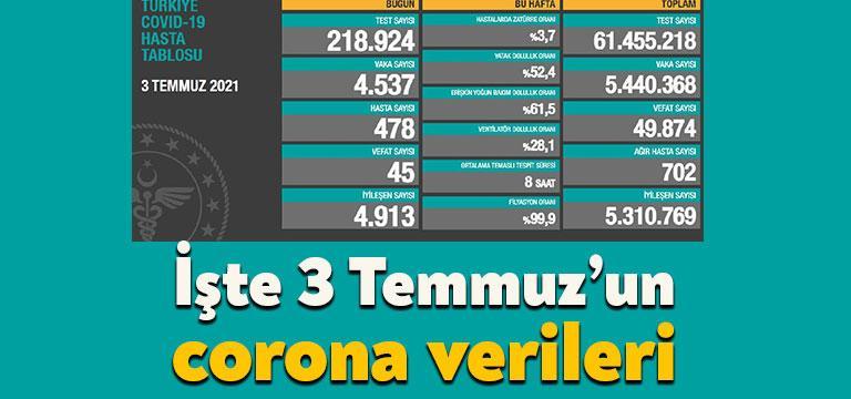 Sağlık Bakanlığı'nın açıkladığı 3 Temmuz Cumartesi gününün corona tablosuna göre