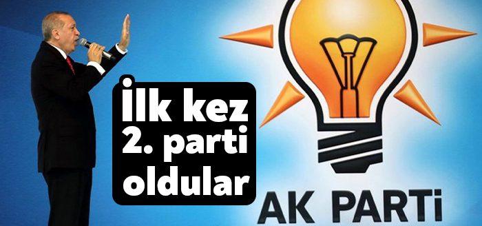 Ak Parti19 yıl sonra 1. parti konumunu kaybetti. CHP’nin oyu