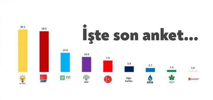 Siyaset sahnesinde gözlerin çevrildiği ankete CHP'nin oy oranı damga vurdu.