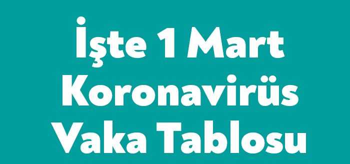 Sağlık Bakanlığı, COVID-19 vaka tablosunu açıkladı. Son 24 saatte 203