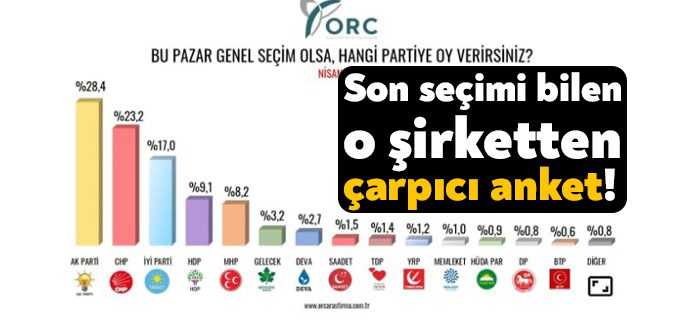 ORC Araştırma Şirketi, Nisan 2022 ayı anket sonuçlarını paylaştı. 41