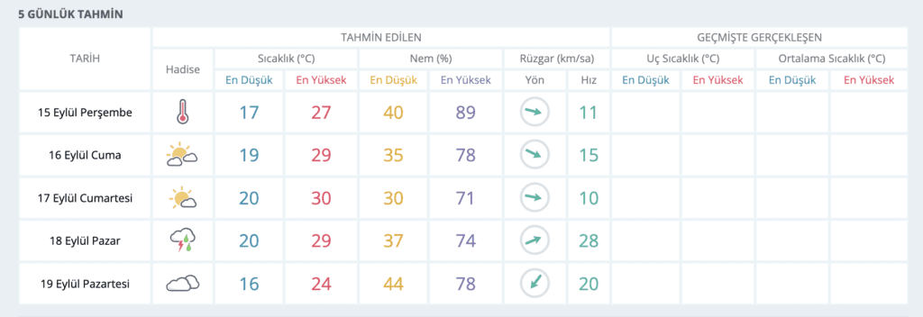 15 Eylül Perşembe Kocaeli hava durumu 2