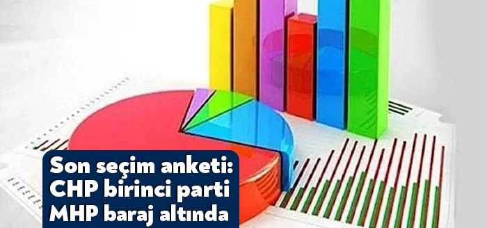 Yöneylem yaptığı son seçim anketinin sonuçlarını paylaştı. Ankette CHP birinci