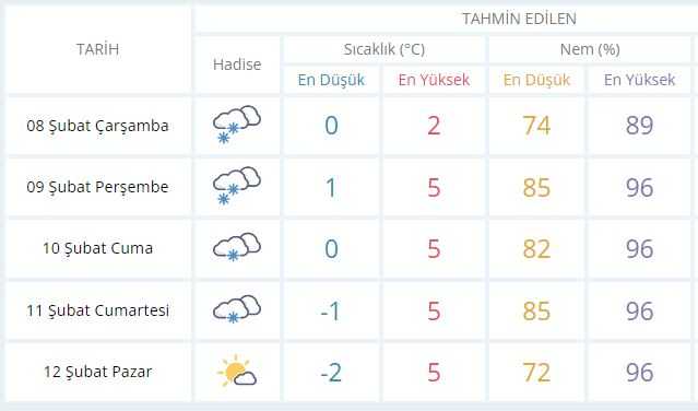 Izmit hava durumu